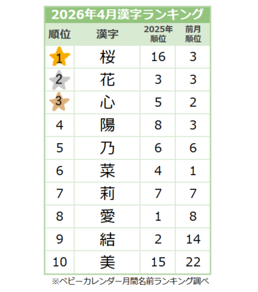 【2026年4月】女の子の漢字ランキング