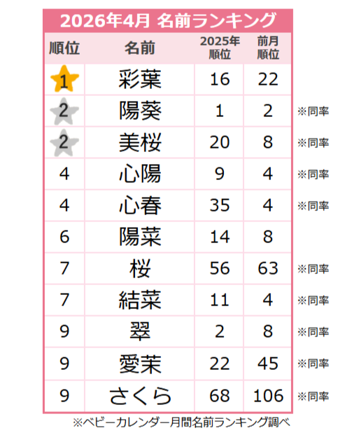 【2026年4月】女の子の名前ランキング