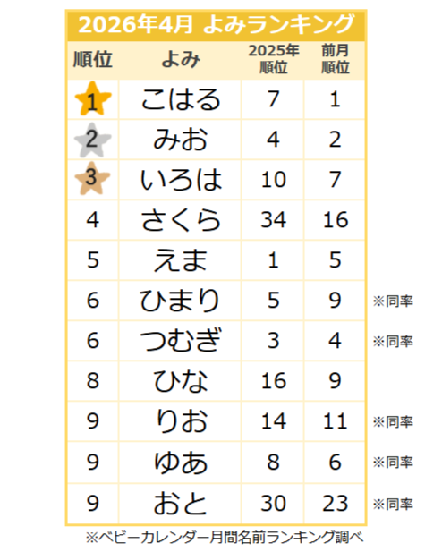 【2026年4月】女の子のよみランキング