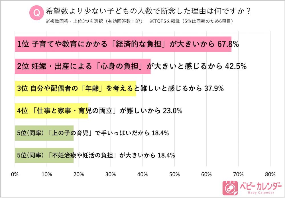 「ベビーカレンダー」アンケート調査結果