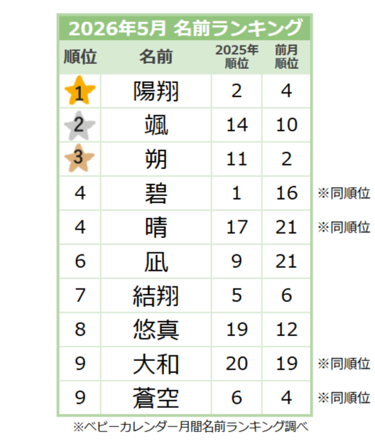 【2026年5月】男の子の名前ランキング
