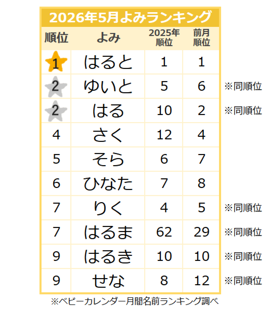 【2026年5月】男の子の名前のよみランキング