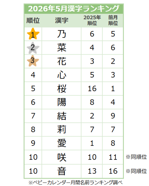 【2026年5月】女の子の漢字ランキング