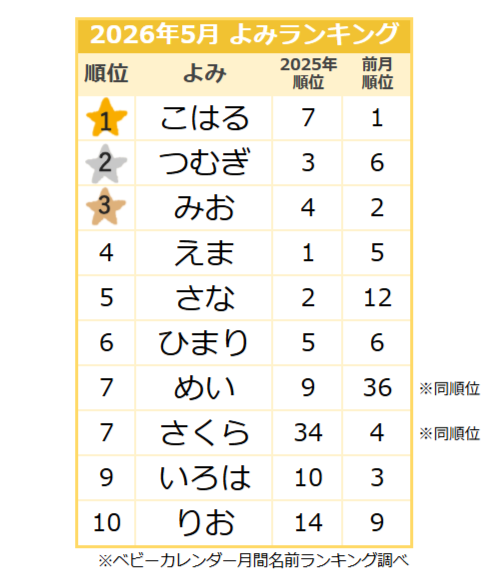 【2026年5月】女の子のよみランキング