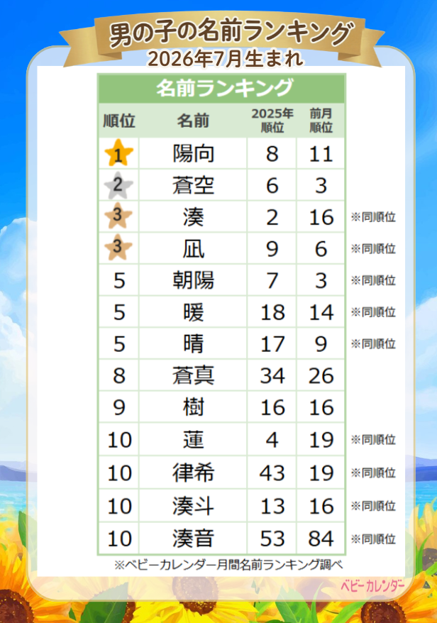 【2026年7月】男の子の名前ランキング
