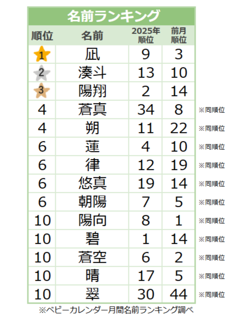【2026年8月】男の子の名前ランキング
