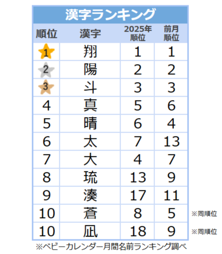 【2026年8月】男の子の名前の漢字ランキング