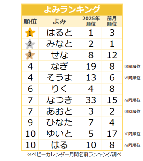 【2026年8月】男の子の名前のよみランキング