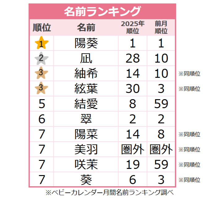 【2026年8月】女の子の名前ランキング｜ベビーカレンダー