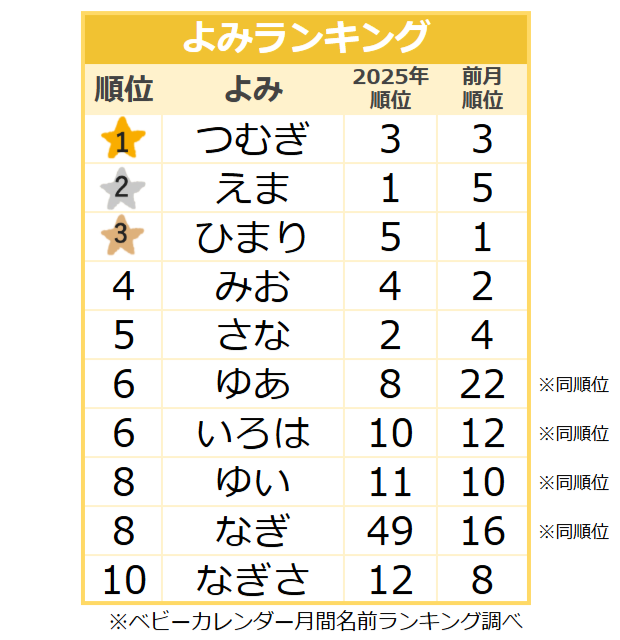 【2026年8月】女の子のよみランキング