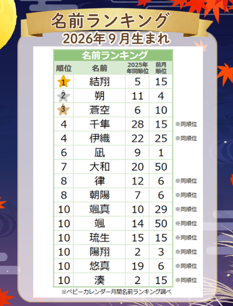 【2026年9月】男の子の名前ランキング|ベビーカレンダー