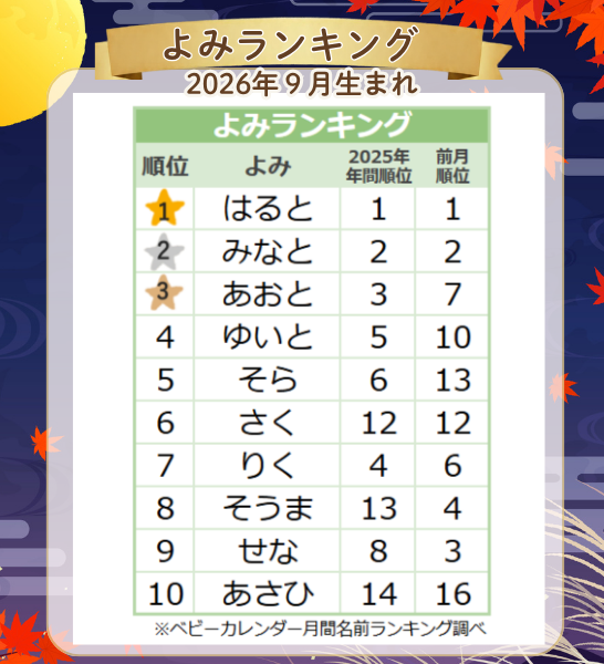 【2026年9月】男の子の名前のよみランキング｜ベビーカレンダー