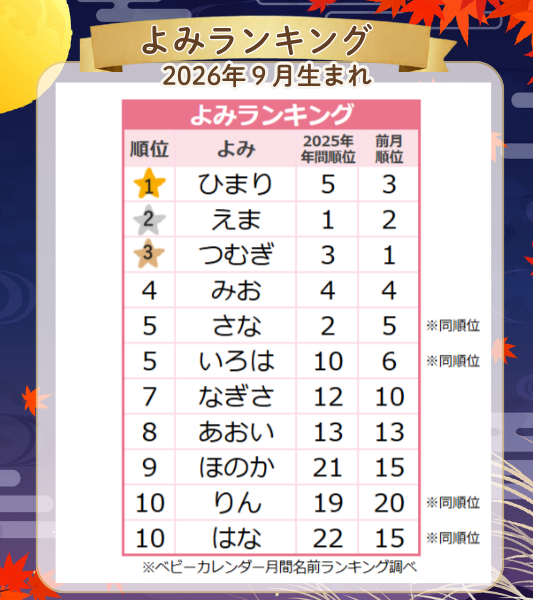 【2026年9月】女の子の名前のよみランキング|ベビーカレンダー