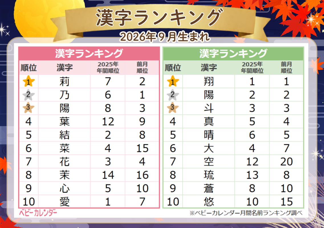 【2026年9月生まれ】漢字ランキング｜ベビーカレンダー