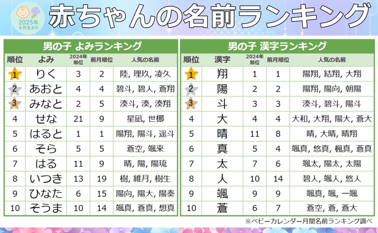 【不動のTOP4！】男の子の名付けで人気なのは？6月生まれの名前トレンド発表！結果は…