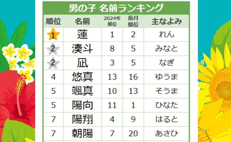 7月ベビーは【お日様ネーム】が無双！夏生まれはアツイ名前がトレンド！今、人気の名前って？