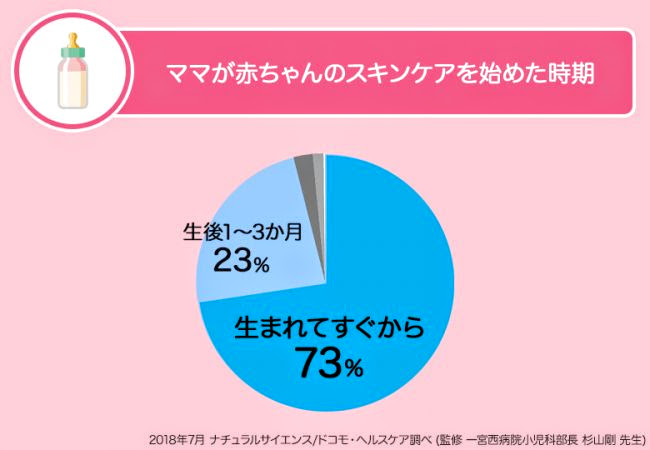 赤ちゃんのスキンケアに関する調査結果（ドコモ・ヘルスケア株式会社・株式会社ナチュラルサイエンス）