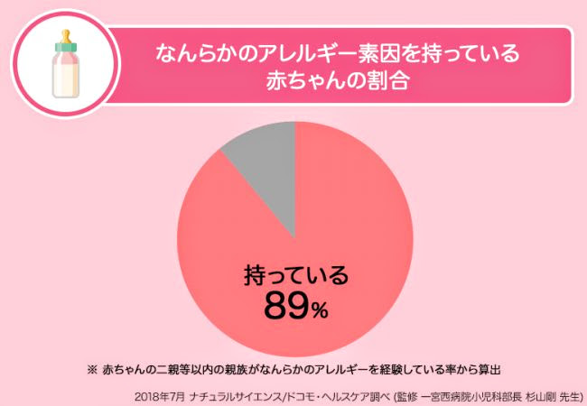 赤ちゃんのスキンケアに関する調査結果（ドコモ・ヘルスケア株式会社・株式会社ナチュラルサイエンス）