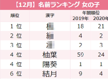 実は2月に増加する ラブ ネーム 人気ランキング 赤ちゃんの名づけ ベビーカレンダーのベビーニュース