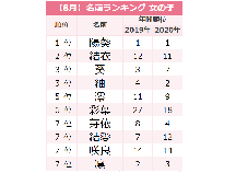 21年上半期 女の子に人気の名前よみランキングtop 季節を感じる人気 ベビーカレンダーのベビーニュース