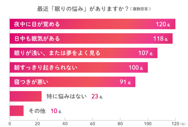 Q1.最近「眠りの悩み」がありますか? という問いに対する回答