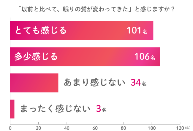 Q2.「以前と比べて、眠りの質が変わってきた」と感じますか?という問いに対しての回答