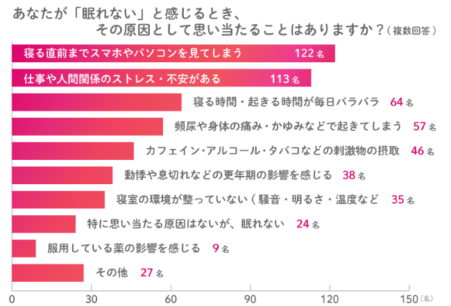 Q3.あなたが「眠れない」と感じるとき、その原因として思い当たることはありますか?(複数選択可)という問いに対しての回答