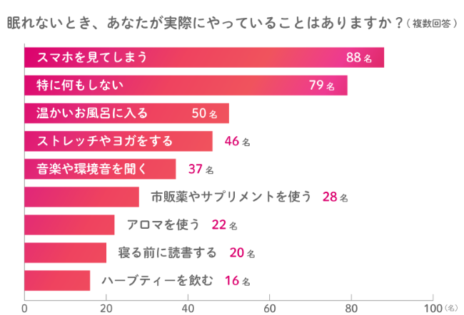 Q4.眠れないとき、あなたが実際にやっていることはありますか?(複数回答可)という問いに対しての回答